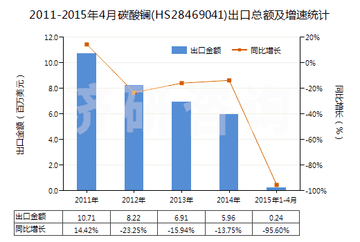 2011-2015年4月碳酸鑭(HS28469041)出口總額及增速統(tǒng)計